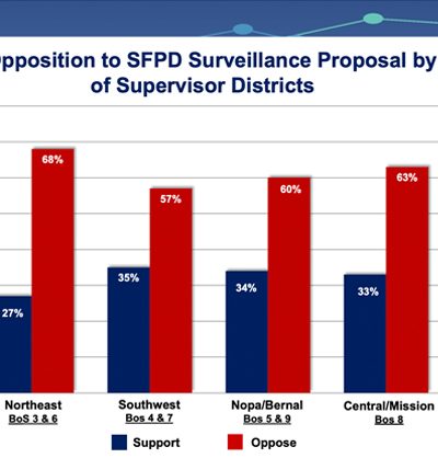 Bar Graph showing opposition to SFPD policy