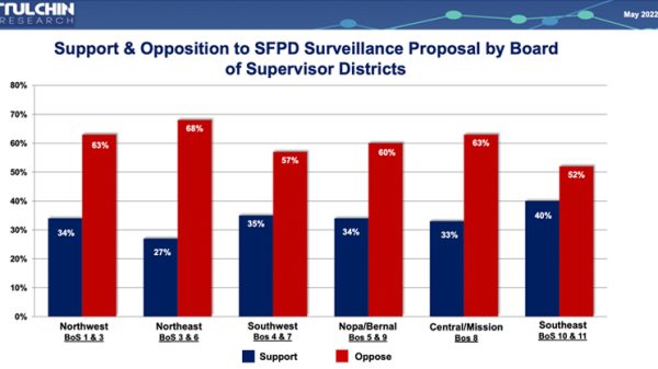 Bar Graph showing opposition to SFPD policy