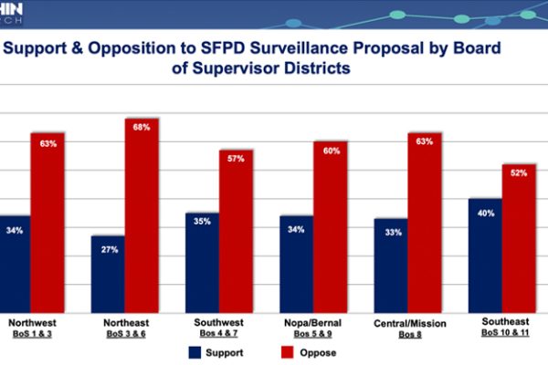 Bar Graph showing opposition to SFPD policy